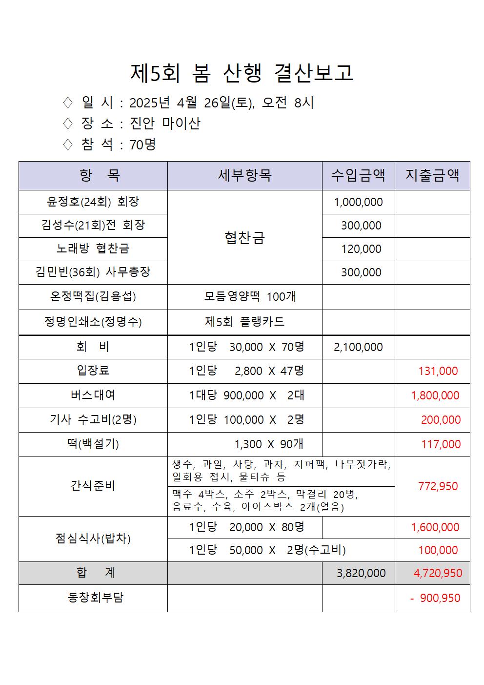봄산행 결산보고(홈피)001.jpg